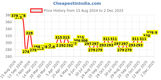 firstcry.com Simply Cotton Lycra Full Length Leggings With Floral Print Pack Of 2 - Yellow & Pink simply Price History Graph from 15 Aug 2024 to 2 Dec 2025