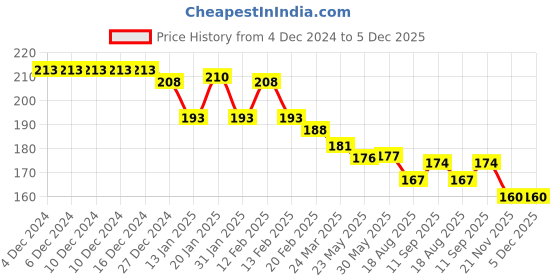 firstcry.com Simply Cotton Lycra Knit Full Length Floral Printed Leggings - Dark Pink simply Price History Graph from 4 Dec 2024 to 5 Dec 2025