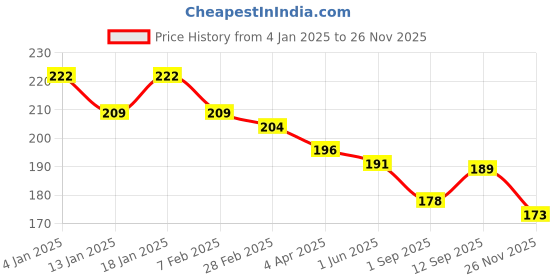 firstcry.com Simply Cotton Lycra Knit Full Length Heart Printed Leggings - Navy Blue simply Price History Graph from 4 Jan 2025 to 26 Nov 2025