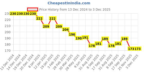firstcry.com Simply Cotton Lycra Knit Full Length Heart Printed Leggings - Navy Blue simply Price History Graph from 13 Dec 2024 to 3 Dec 2025