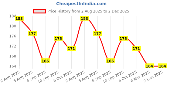 firstcry.com Simply Cotton Lycra Knit Full Length Leggings With Bunny & Floral Print - Yellow simply Price History Graph from 2 Aug 2025 to 1 Dec 2025