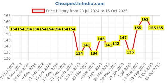 firstcry.com Simply Cotton Sinker Half Sleeves Top Bunny Print - Navy Blue simply Price History Graph from 28 Jul 2024 to 15 Oct 2025