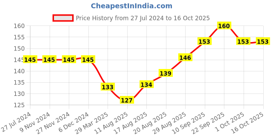 firstcry.com Simply Cotton Sinker Half Sleeves Top Butterfly Print - Yellow simply Price History Graph from 27 Jul 2024 to 16 Oct 2025