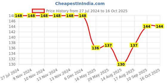 firstcry.com Simply Cotton Sinker Half Sleeves Top Dino Print - Pink simply Price History Graph from 27 Jul 2024 to 15 Oct 2025