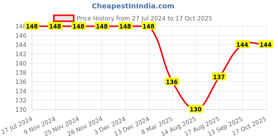 firstcry.com Simply Cotton Sinker Half Sleeves Top Donut Print - Navy Blue simply Price History Graph from 27 Jul 2024 to 16 Oct 2025