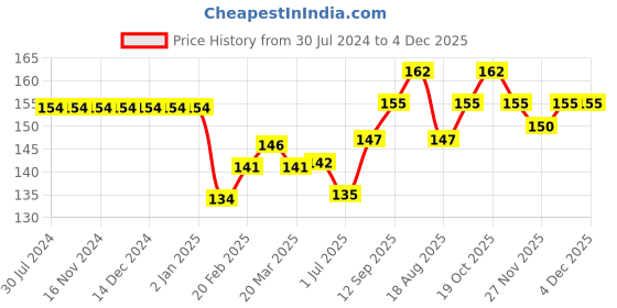 firstcry.com Simply Cotton Sinker Half Sleeves Top Flower Print - Blue simply Price History Graph from 30 Jul 2024 to 4 Dec 2025