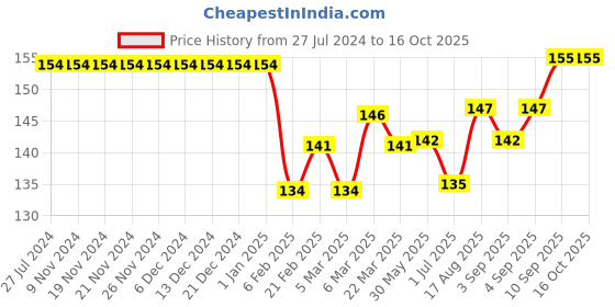 firstcry.com Simply Cotton Sinker Half Sleeves Top Flower Print - Blue simply Price History Graph from 27 Jul 2024 to 16 Oct 2025