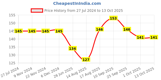 firstcry.com Simply Cotton Sinker Half Sleeves Top Girl Print - Peach simply Price History Graph from 27 Jul 2024 to 12 Oct 2025