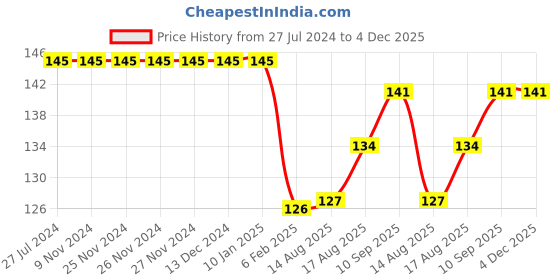 firstcry.com Simply Cotton Sinker Half Sleeves Top Girl Print - Yellow simply Price History Graph from 27 Jul 2024 to 4 Dec 2025