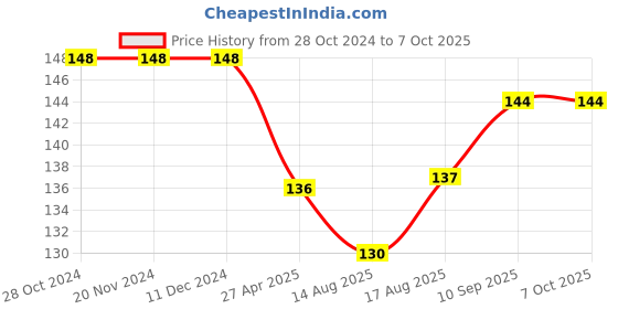 firstcry.com Simply Cotton Sinker Half Sleeves Top Playground Print - Blue simply Price History Graph from 28 Oct 2024 to 7 Oct 2025