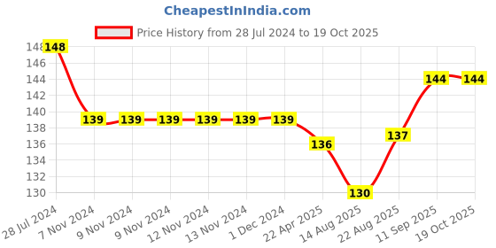 firstcry.com Simply Cotton Sinker Half Sleeves Top Star Print - Grey simply Price History Graph from 28 Jul 2024 to 17 Oct 2025