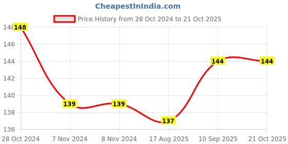 firstcry.com Simply Cotton Sinker Half Sleeves Top Star Print - Grey simply Price History Graph from 28 Oct 2024 to 20 Oct 2025