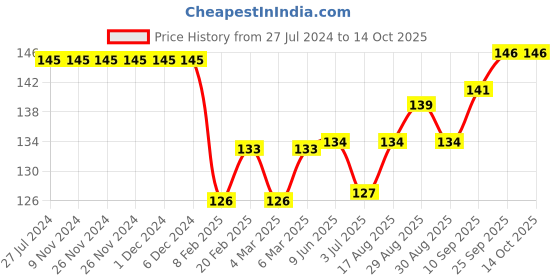 firstcry.com Simply Cotton Sinker Half Sleeves Top Text Print - Navy Blue simply Price History Graph from 27 Jul 2024 to 14 Oct 2025