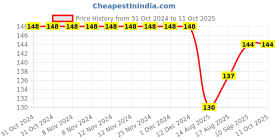 firstcry.com Simply Cotton Sinker Half Sleeves Top Text Print - Yellow simply Price History Graph from 31 Oct 2024 to 11 Oct 2025