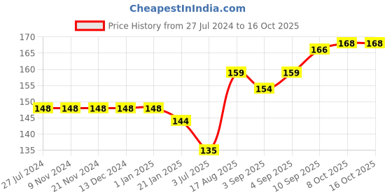 firstcry.com Simply Cotton Sinker Half Sleeves Top Vegetable Print - Yellow simply Price History Graph from 27 Jul 2024 to 14 Oct 2025