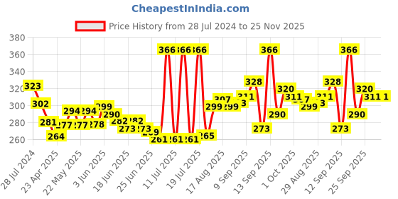 firstcry.com Simply Cotton Sinker Sleeveless Vests Car Print Pack of 3 - Green Orange & Blue simply Price History Graph from 28 Jul 2024 to 25 Nov 2025
