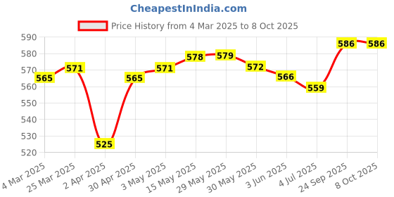 firstcry.com Simply Cotton Sinker Trunks Robot Print Pack Of 7 - Yellow Red & Navy Blue simply Price History Graph from 4 Mar 2025 to 8 Oct 2025