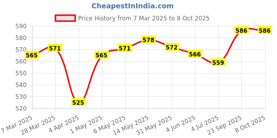 firstcry.com Simply Cotton Sinker Trunks Robot Print Pack Of 7 - Yellow Red & Navy Blue simply Price History Graph from 7 Mar 2025 to 7 Oct 2025