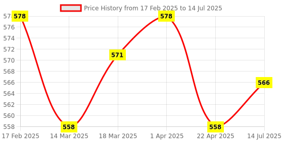firstcry.com Simply Cotton Sinker Trunks with Vehicle Print Pack Of 7 -Yellow Red & Navy Blue simply Price History Graph from 17 Feb 2025 to 14 Jul 2025
