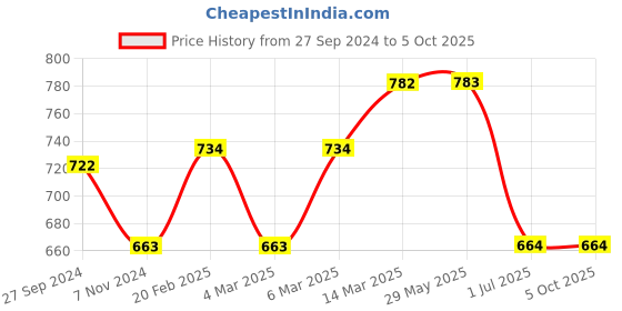 firstcry.com Simply Cotton Towel Dino Print Pack of 3 (Colour and Design May Vary ) simply Price History Graph from 27 Sep 2024 to 5 Oct 2025