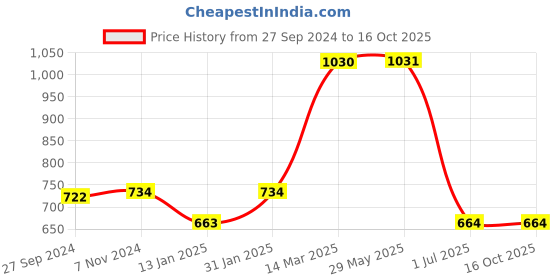 firstcry.com Simply Cotton Towel Printed Pack of 3 (Colours & Print May Vary) simply Price History Graph from 27 Sep 2024 to 15 Oct 2025