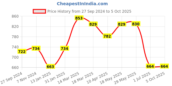 firstcry.com Simply Cotton Towel Printed Pack of 3 (Colours & Print May Vary) simply Price History Graph from 27 Sep 2024 to 4 Oct 2025