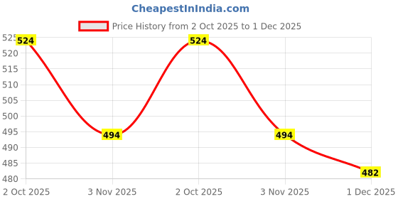 firstcry.com simply premium Simply Denim Full Length Washed Distressed Jeans - Blue simply premium Price History Graph from 2 Oct 2025 to 1 Dec 2025
