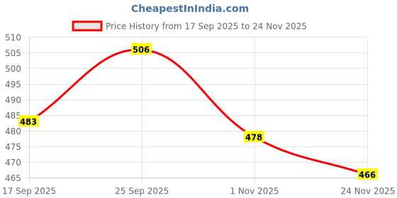 firstcry.com simply premium Simply Denim Full Length Washed Jeans - Navy Blue simply premium Price History Graph from 17 Sep 2025 to 24 Nov 2025