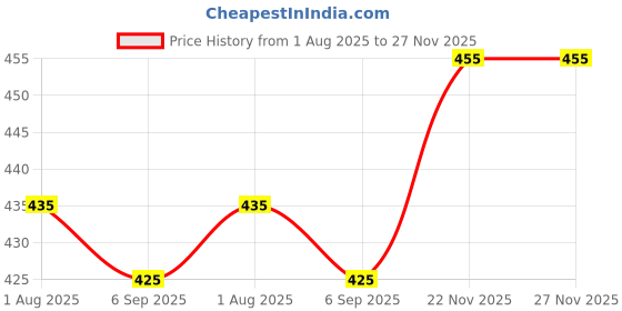 firstcry.com simply premium Simply Denim Woven Full Sleeves Washed Shirt - Blue simply premium Price History Graph from 1 Aug 2025 to 27 Nov 2025
