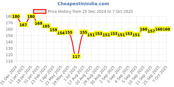 firstcry.com Simply Fleece Knit Full Sleeves Front Open Vest With Bunny Print - Khaki simply Price History Graph from 25 Dec 2024 to 6 Oct 2025