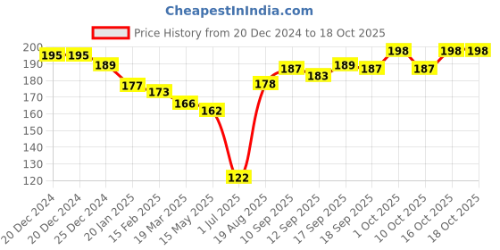 firstcry.com Simply Fleece Knit Full Sleeves Jhabla with Bunny Print - Yellow simply Price History Graph from 20 Dec 2024 to 18 Oct 2025