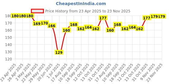 firstcry.com Simply Fleece Knit Full Sleeves Jhabla With Vehicle Print - Tan simply Price History Graph from 23 Apr 2025 to 22 Nov 2025