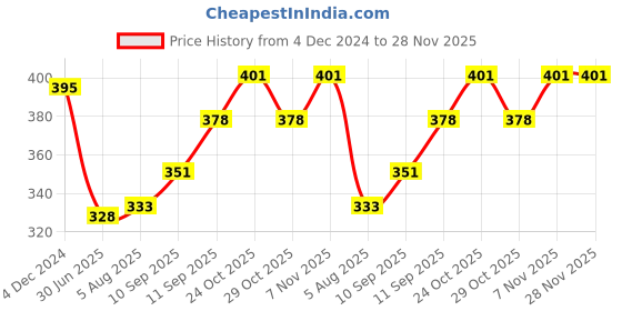 firstcry.com Simply Fleece Knit Full Sleeves Text Printed Night Suit - Light Pink & Navy Blue simply Price History Graph from 4 Dec 2024 to 28 Nov 2025