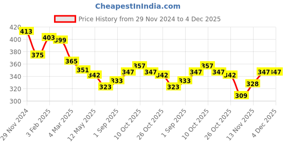 firstcry.com Simply Fleece Knitted Full Sleeves Striped Sweatshirt With Kitty Print - Pink simply Price History Graph from 29 Nov 2024 to 4 Dec 2025