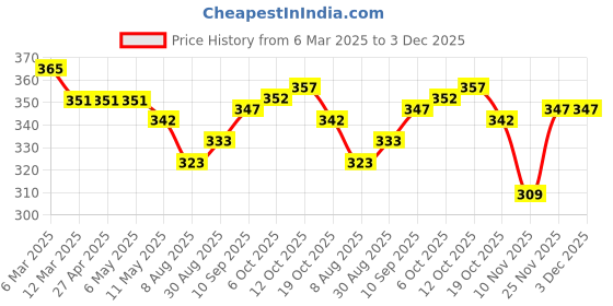 firstcry.com Simply Fleece Knitted Full Sleeves Striped Sweatshirt With Kitty Print - Pink simply Price History Graph from 6 Mar 2025 to 3 Dec 2025