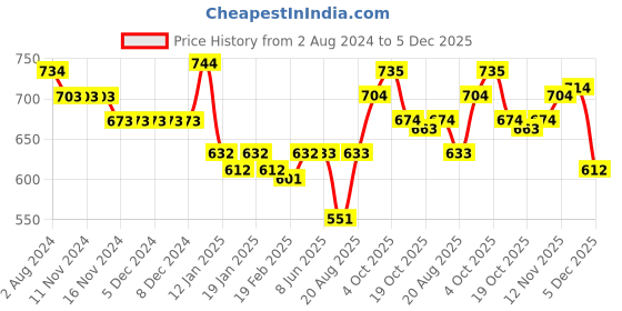 firstcry.com Simply Foam Cotton Knit Full Sleeves  Tiger Print Night Suit - Peach simply Price History Graph from 2 Aug 2024 to 5 Dec 2025