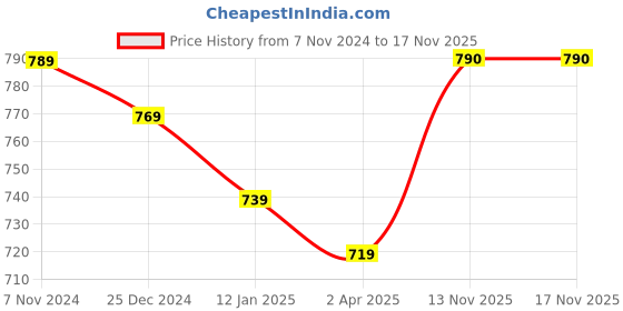 firstcry.com Simply Foam Full Sleeves Winter Night Suit Animal Print - White simply Price History Graph from 7 Nov 2024 to 17 Nov 2025