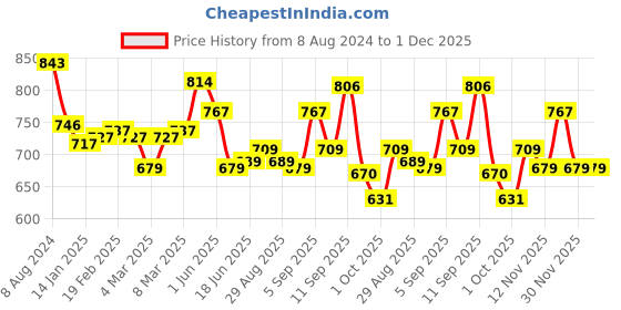firstcry.com Simply Foam Full Sleeves Winter Night Suit Lion Print - Off White simply Price History Graph from 8 Aug 2024 to 30 Nov 2025