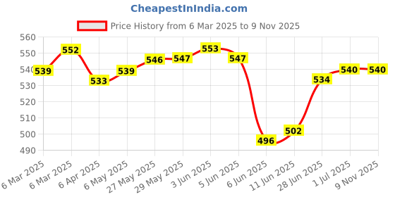 firstcry.com Simply Foam Knit Hooded Towels & Wrapper with Bird Print L 80 x B 80 cm - Peach simply Price History Graph from 6 Mar 2025 to 9 Nov 2025