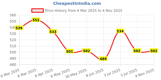 firstcry.com Simply Foam Knit Hooded Towels & Wrapper with Bird Print L 80 x B 80 cm - Pink simply Price History Graph from 6 Mar 2025 to 1 Nov 2025