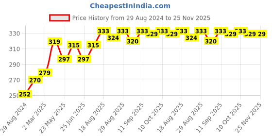 firstcry.com Simply Full Length Leggings Multiprint Pack of 2 - Navy Green simply Price History Graph from 29 Aug 2024 to 25 Nov 2025