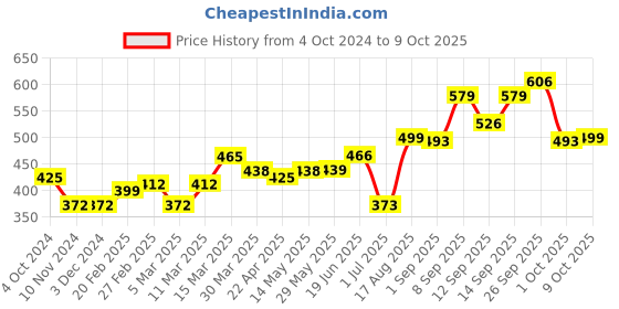 firstcry.com Simply Full Sleeves Checked Hoodie Text Print - Navy Blue simply Price History Graph from 4 Oct 2024 to 9 Oct 2025