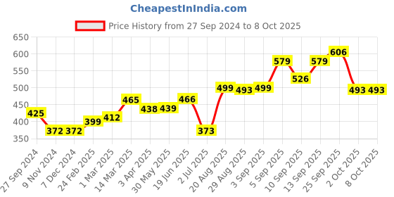 firstcry.com Simply Full Sleeves Checked Hoodie Text Print - Navy Blue simply Price History Graph from 27 Sep 2024 to 7 Oct 2025