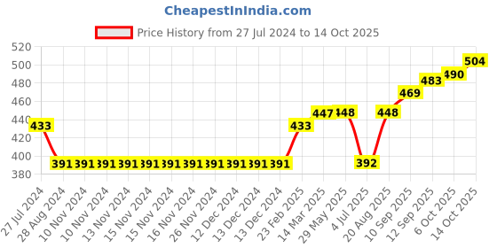 firstcry.com Simply Full Sleeves Cotton Sweater Bird Print- Red simply Price History Graph from 27 Jul 2024 to 14 Oct 2025