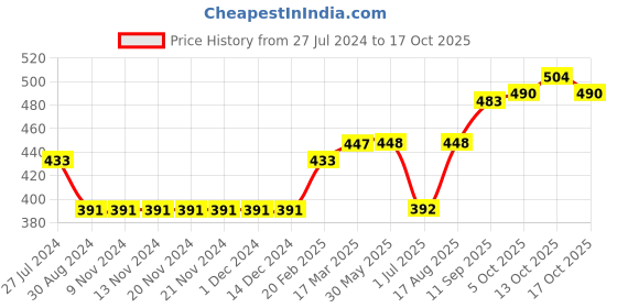 firstcry.com Simply Full Sleeves Cotton Sweater Bird Print- Red simply Price History Graph from 27 Jul 2024 to 17 Oct 2025