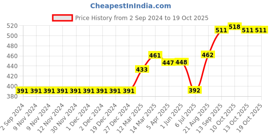 firstcry.com Simply Full Sleeves Cotton Sweater Cat Print- Grey simply Price History Graph from 2 Sep 2024 to 18 Oct 2025