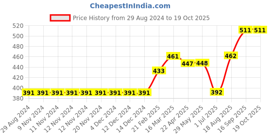 firstcry.com Simply Full Sleeves Cotton Sweater Cat Print- Grey simply Price History Graph from 29 Aug 2024 to 19 Oct 2025