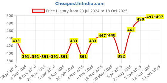 firstcry.com Simply Full Sleeves Cotton Sweater Cat Print- Pink simply Price History Graph from 28 Jul 2024 to 12 Oct 2025