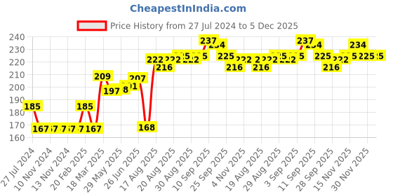 firstcry.com Simply Full Sleeves Cotton Top Ballet Shoes Print- Grey simply Price History Graph from 27 Jul 2024 to 5 Dec 2025