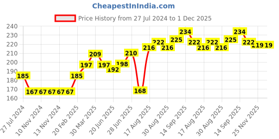 firstcry.com Simply Full Sleeves Cotton Top Hearts Print- Red simply Price History Graph from 27 Jul 2024 to 1 Dec 2025